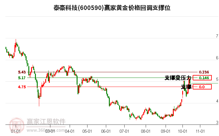 600590泰豪科技黄金价格回调支撑位工具