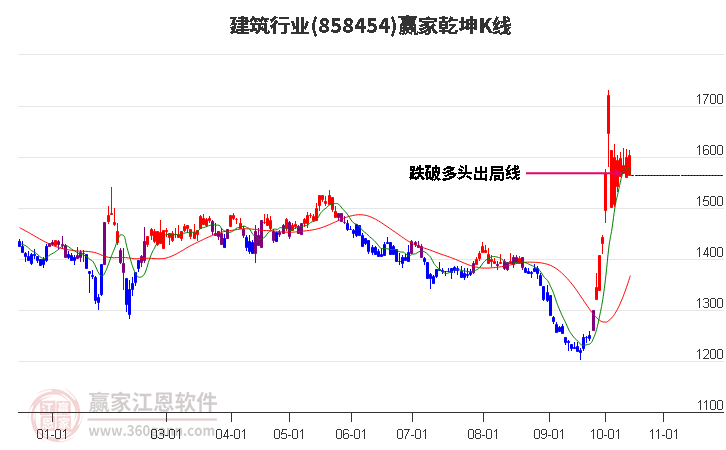 858454建筑赢家乾坤K线工具