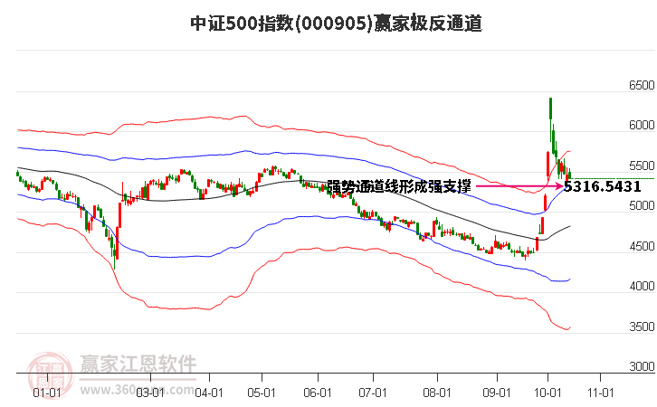 000905厦门港务赢家极反通道工具