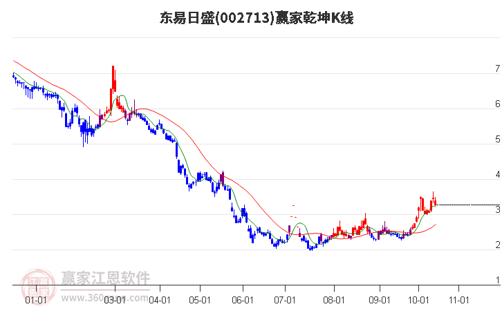 002713东易日盛赢家乾坤K线工具