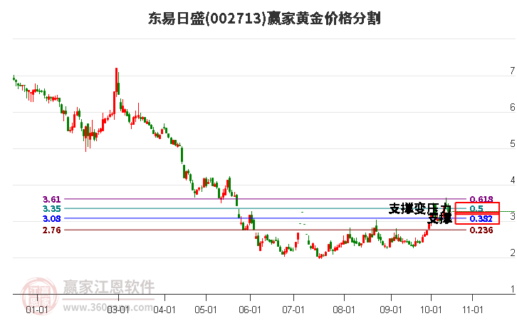 002713东易日盛黄金价格分割工具