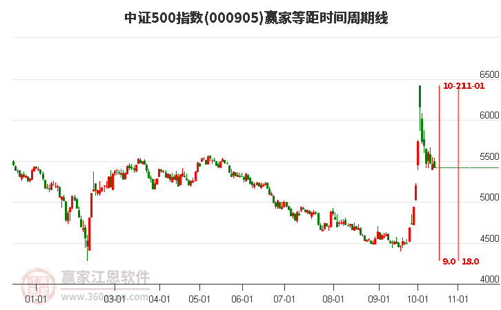 中證500指數(shù)贏家等距時(shí)間周期線工具