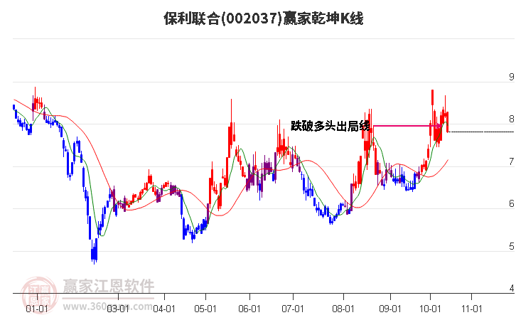 002037保利联合赢家乾坤K线工具