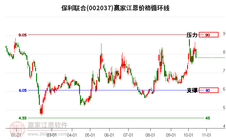 002037保利联合江恩价格循环线工具