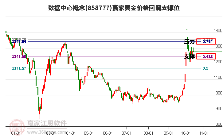 数据中心概念黄金价格回调支撑位工具