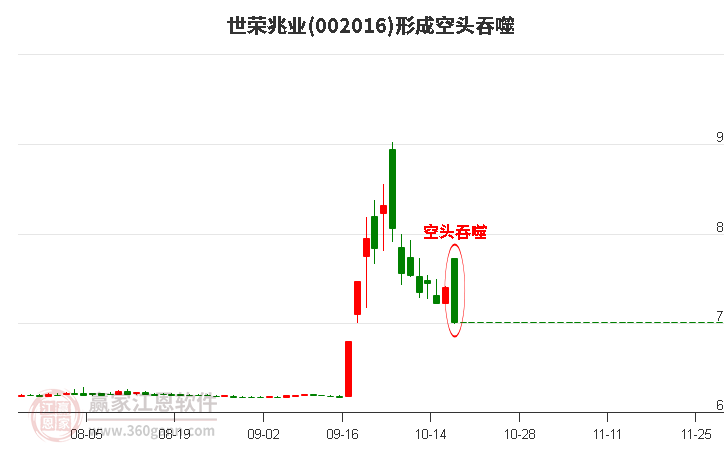 世榮兆業(yè)(002016)形成空頭吞噬組合形態(tài)
