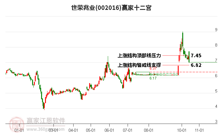 002016世榮兆業(yè)贏家十二宮工具