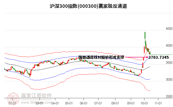 000300滬深300贏家極反通道工具