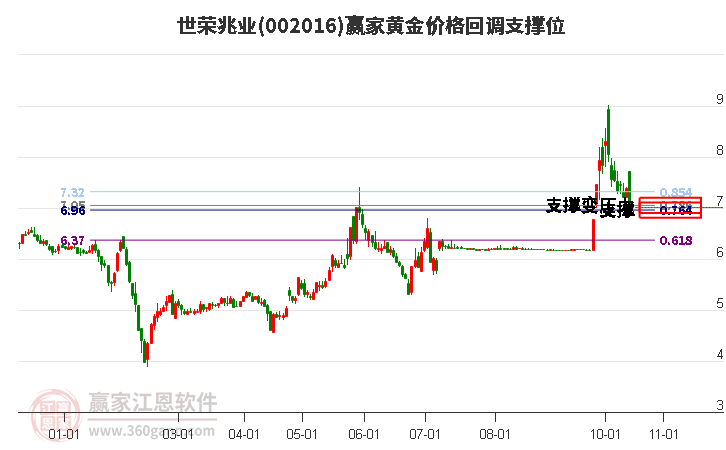 002016世榮兆業(yè)黃金價(jià)格回調(diào)支撐位工具