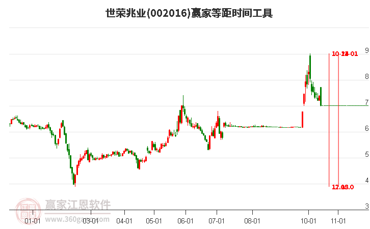 002016世榮兆業(yè)等距時(shí)間周期線工具