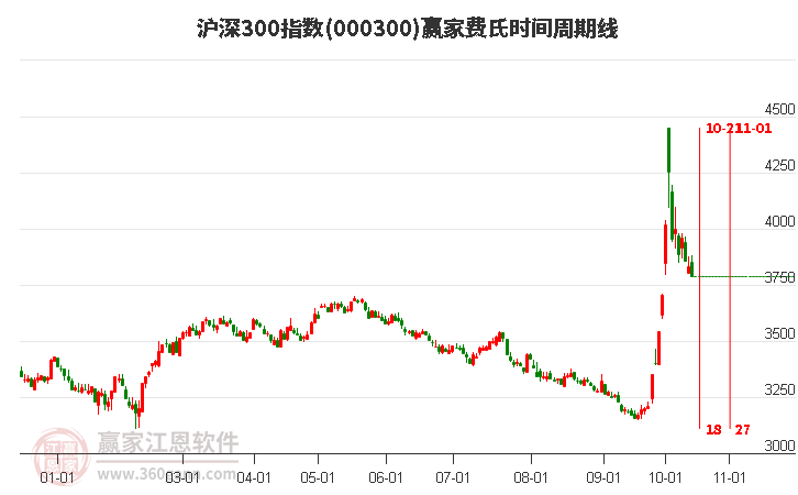 滬深300指數(shù)贏家費氏時間周期線工具