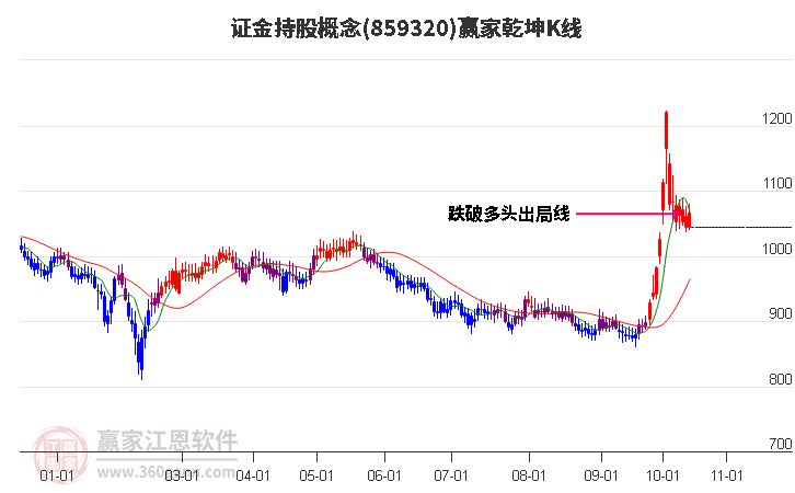 859320证金持股赢家乾坤K线工具