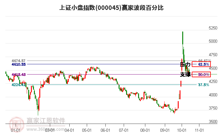 上证小盘指数赢家波段百分比工具