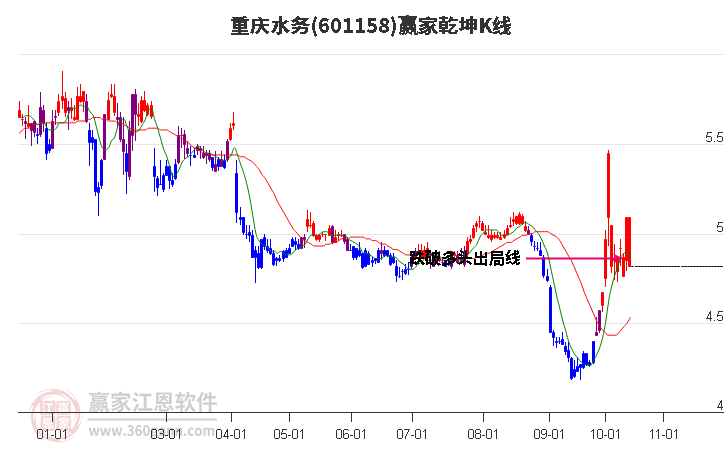 601158重庆水务赢家乾坤K线工具