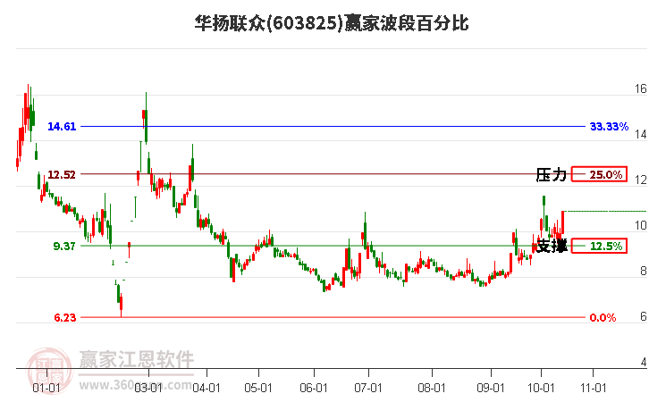 603825华扬联众赢家波段百分比工具