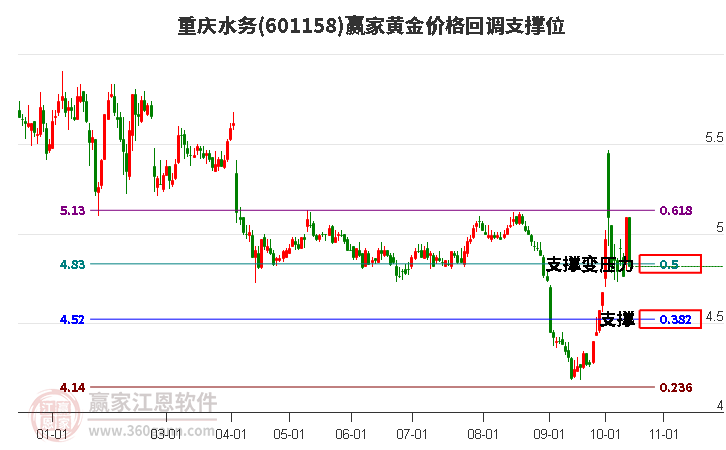 601158重庆水务黄金价格回调支撑位工具