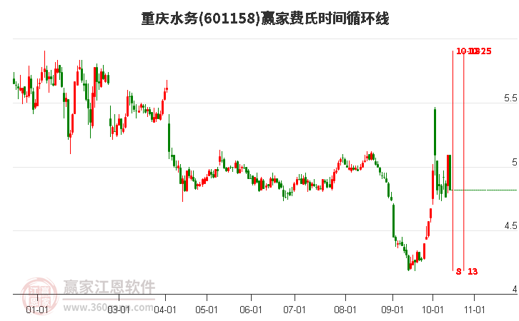 601158重庆水务费氏时间循环线工具