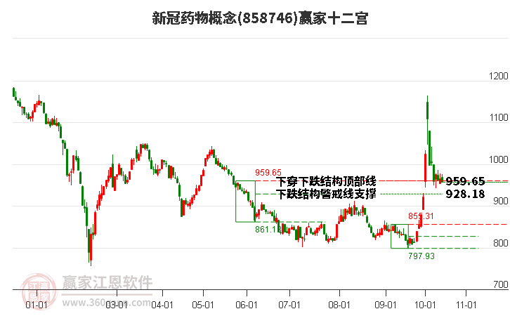 858746新冠药物赢家十二宫工具