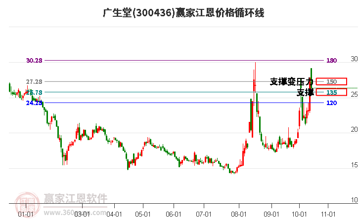 300436广生堂江恩价格循环线工具