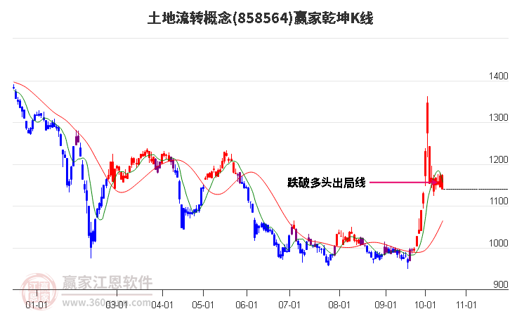 858564土地流转赢家乾坤K线工具