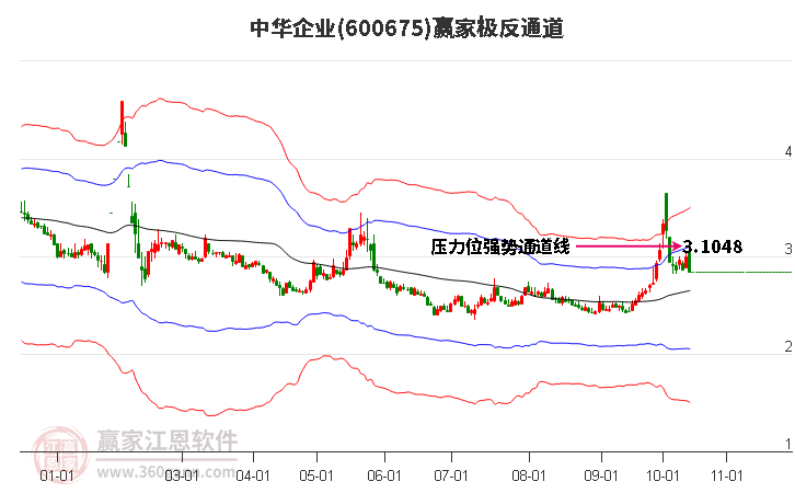 600675中華企業贏家極反通道工具