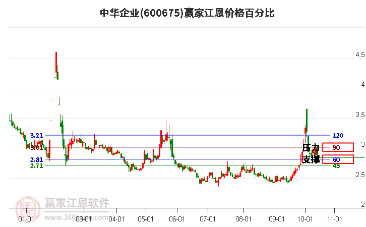 600675中華企業江恩價格百分比工具