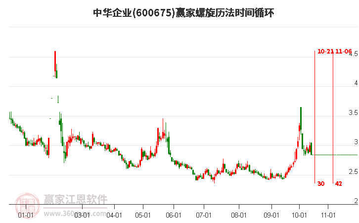 600675中華企業螺旋歷法時間循環工具