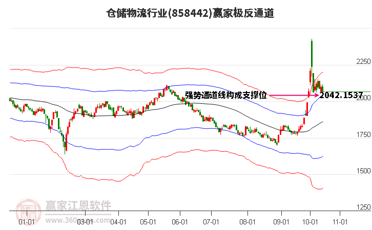 858442仓储物流赢家极反通道工具