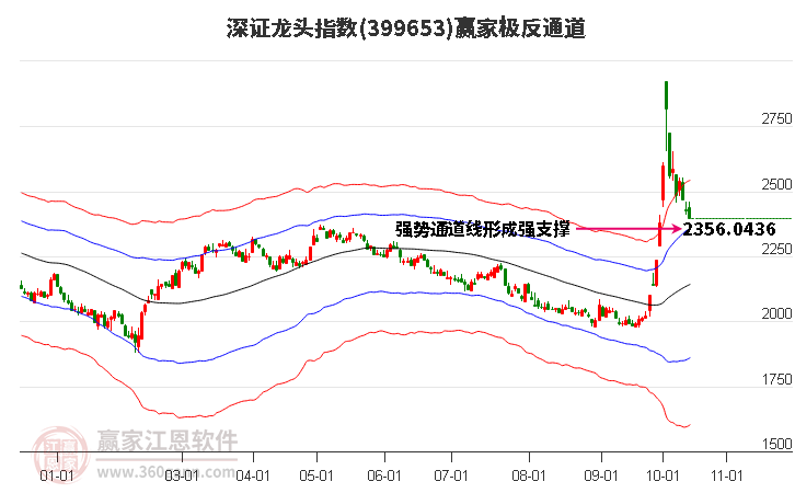 399653深证龙头赢家极反通道工具