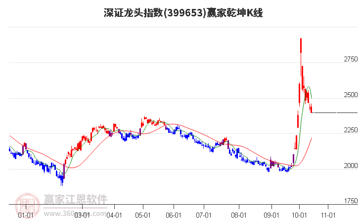 399653深证龙头赢家乾坤K线工具