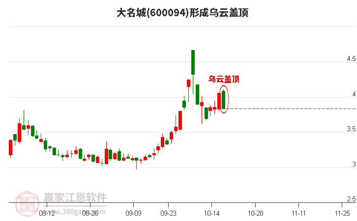 600094大名城形成乌云盖顶形态