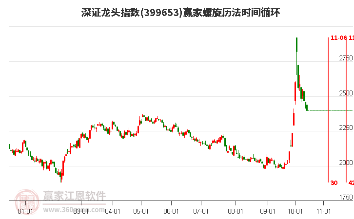 深证龙头指数赢家螺旋历法时间循环工具