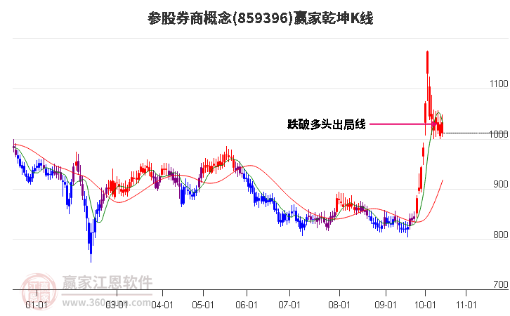 859396参股券商赢家乾坤K线工具