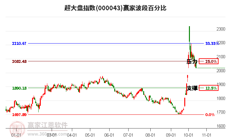 超大盤指數(shù)贏家波段百分比工具