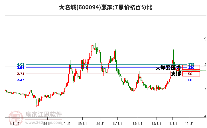 600094大名城江恩价格百分比工具