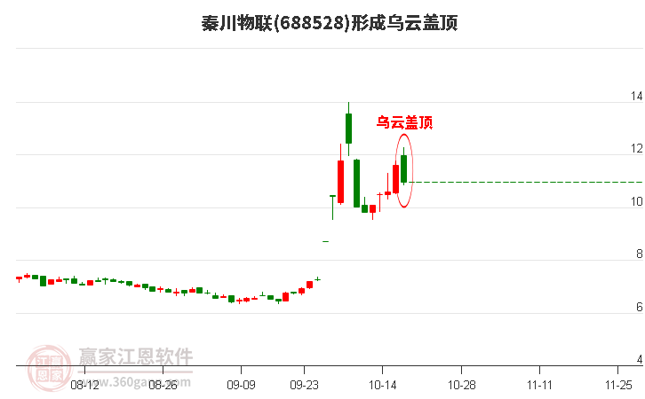 秦川物联形成乌云盖顶形态