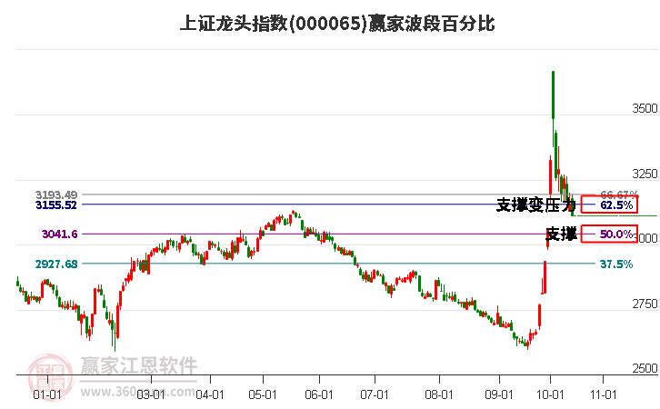 上证龙头指数赢家波段百分比工具