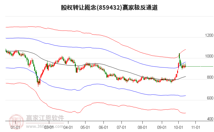 859432股权转让赢家极反通道工具