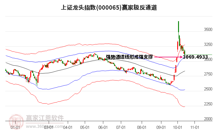 000065上证龙头赢家极反通道工具