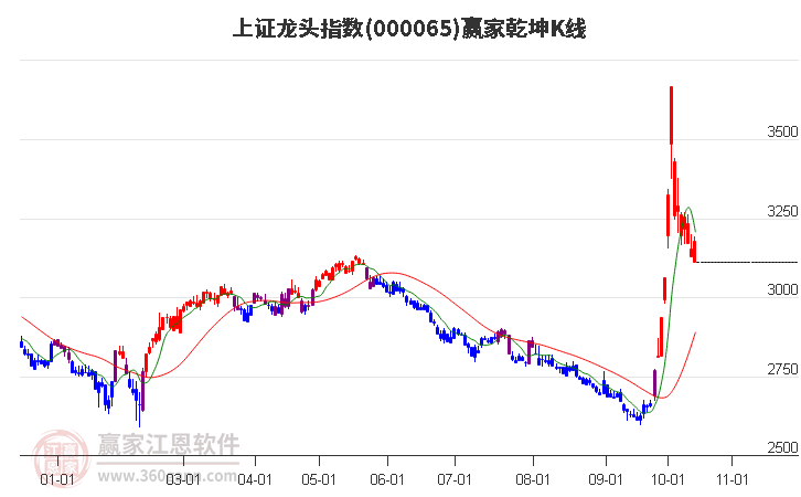 000065上证龙头赢家乾坤K线工具