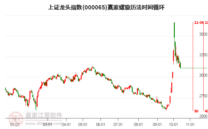 上证龙头指数赢家螺旋历法时间循环工具