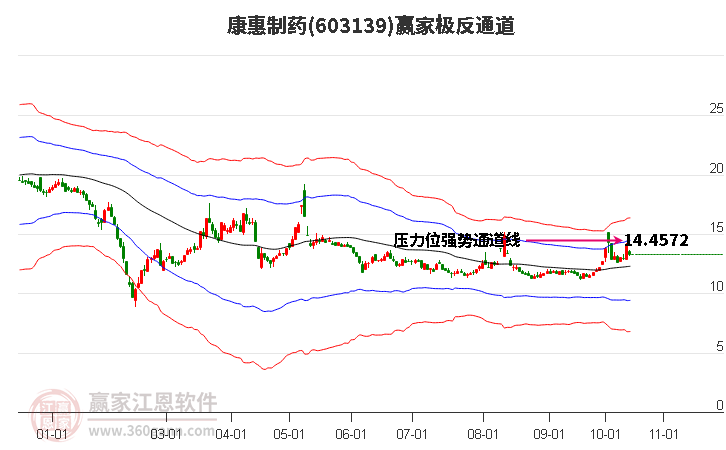 603139康惠制药赢家极反通道工具