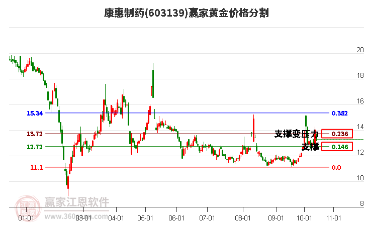 603139康惠制药黄金价格分割工具