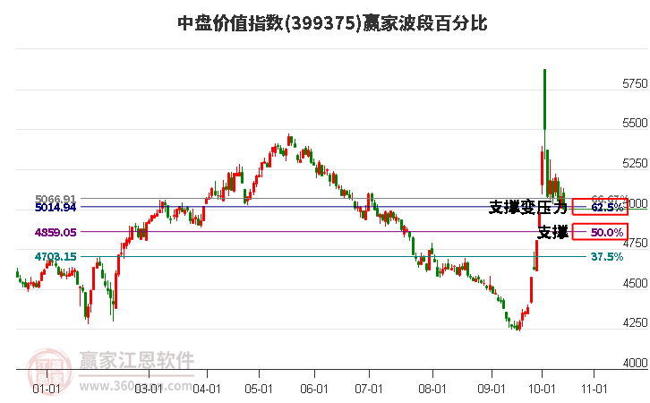中盤價值指數(shù)贏家波段百分比工具