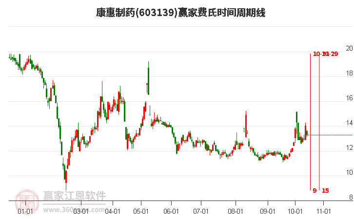 603139康惠制药费氏时间周期线工具