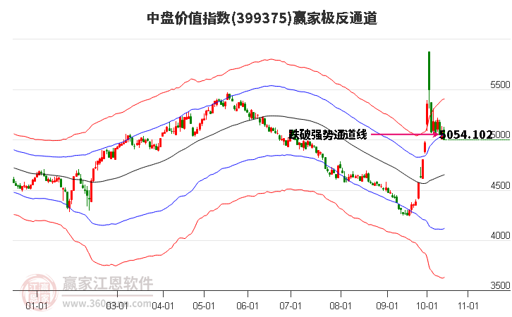 399375中盤價值贏家極反通道工具