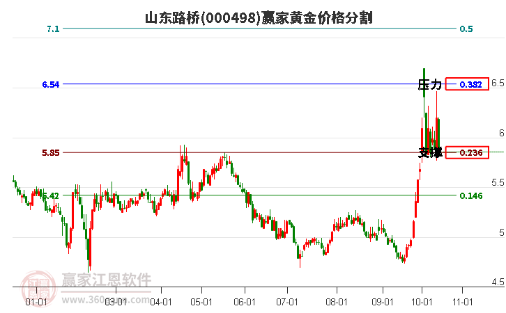 000498山東路橋黃金價(jià)格分割工具