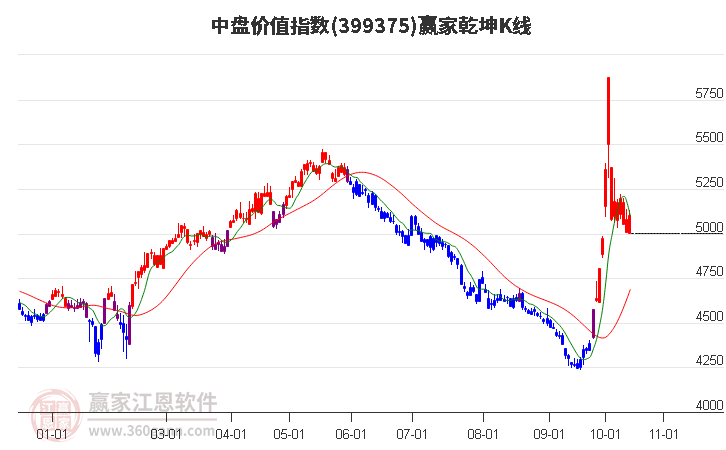 399375中盤價值贏家乾坤K線工具