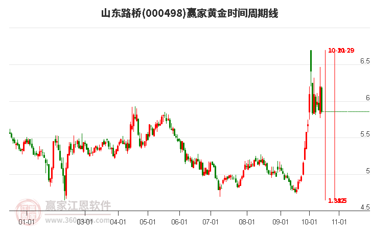 000498山東路橋黃金時(shí)間周期線工具