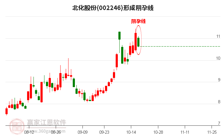 北化股份002246形成阴孕线形态